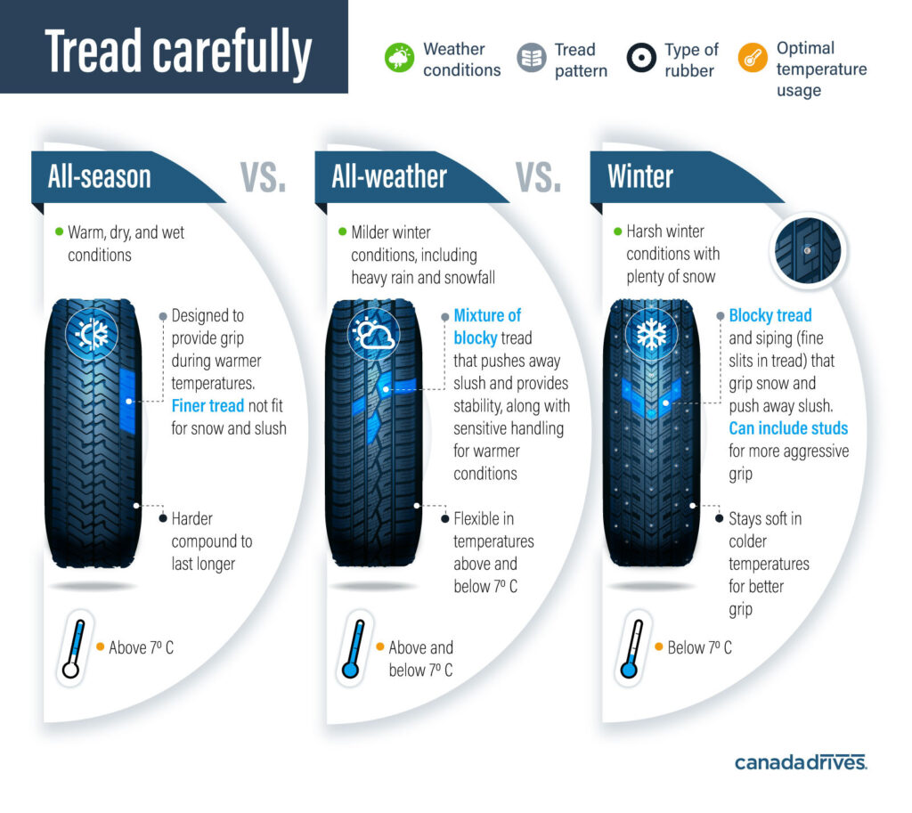 graphic of the differences between All-season, All-weather and winter tires